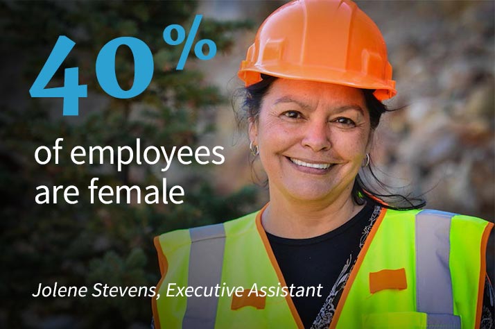 40% of employees are female