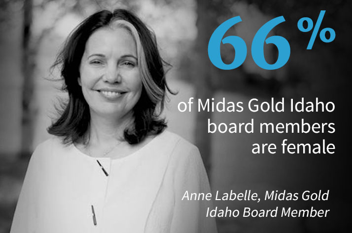 13% of Midas Gold Idaho board members are female